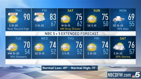 Be prepared with the most accurate 10-day forecast for Shallotte, NC with highs, lows, chance of precipitation from <strong>The Weather Channel</strong> and <strong>Weather</strong>. . Nbc5i weather